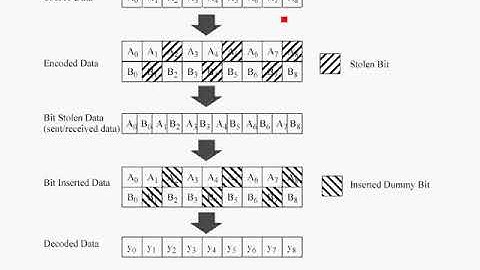 OFDM Tutorial Series: Puncturing