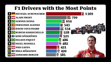 F1 Drivers with the Most Points (1950-2025)