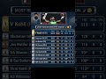 IPL 2025 Top Run Scorers 🔥 B Sai Sudharsan vs Virat Kohli | Orange Cap Race 🏏 #IPL2025