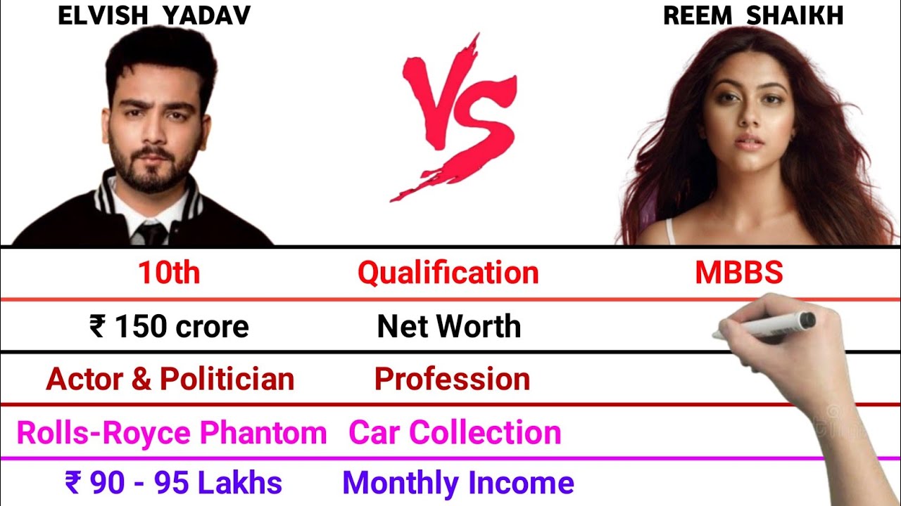 Elvish Yadav vs Reem Shaikh Full Comparison Video | Net Worth | Monthly Income | Car Collection 