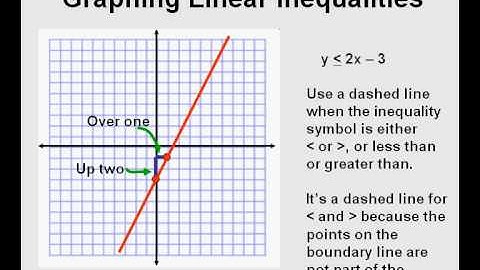 Graphing Linear Inequalities
