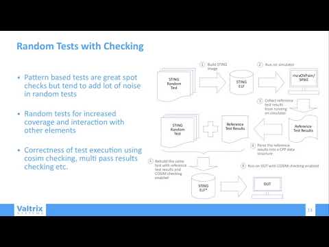 RVP 9 Verification of Open RISC V Cores   Testing functional correctness for the latest extensions f