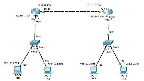 Konsep dan Konfigurasi Routing Static by Ahmad Rosid Komarudin