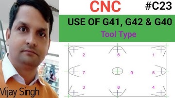 #C23 - G41 - TOOL NOSE RADIOUS LEFT COMPESSATION ON,  G42 - TOOL NOSE RADIOUS RIGHT COMPESSATION ON,