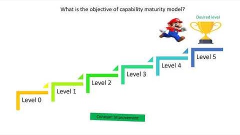 CRISC Lecture Video - 2 .3A Capability Maturity Model