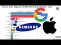Top 10 most popular mobile phone brands 19902022