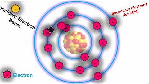 How Energy Dispersive X-Rays are Produced? (EDS Rays) Animation@PhysicsMaterialsScienceandNano