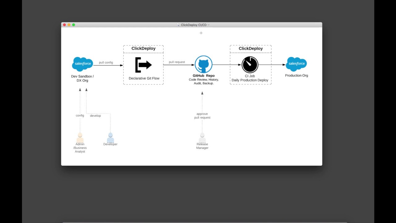 Salesforce source control and release management - ClickDeploy.io
