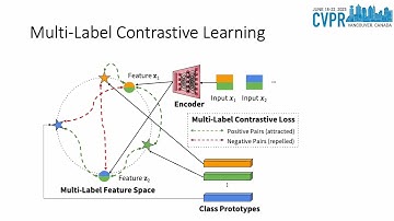 Class Prototype Contrastive Learning for Multi-Label Fine-Grained Educational Video Classification