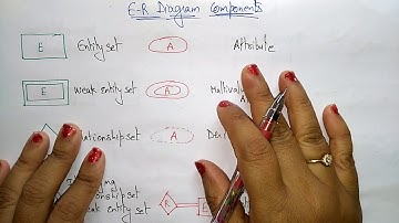 ER diagram in dbms | Components | DBMS | Lec-11 | Bhanu Priya