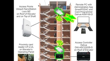 Elevator Access Control System with Remote Administration with Dahua