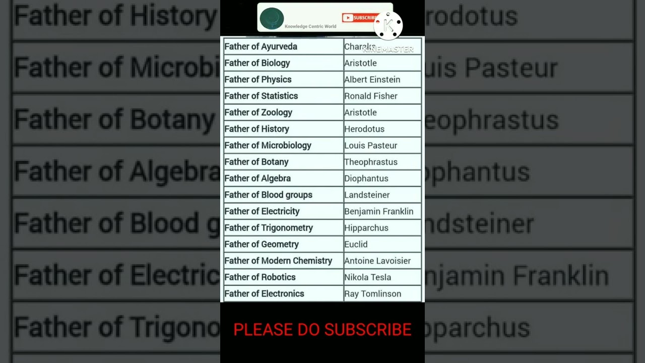 Father of Different Fields || GK || Science