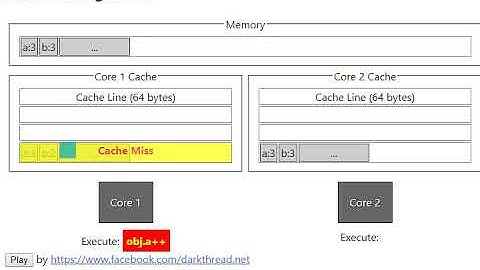 False Sharing 發生原因