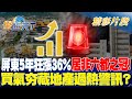 屏東5年狂漲36%居非六都之冠！買氣夯藏地產過熱警訊？｜金臨天下 20240530  @tvbsmoney