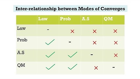 Inter-relationship between modes of converges || Modes of converges || Probability Theory