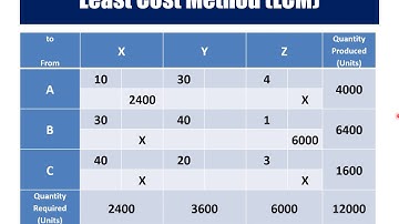 MGT Transportation model Stepping Stone Method U V Method  PART3 6