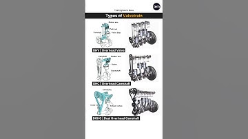 Types of Engine Valvetrain #engine #automobile #mechanical #shorts #youtubeshorts