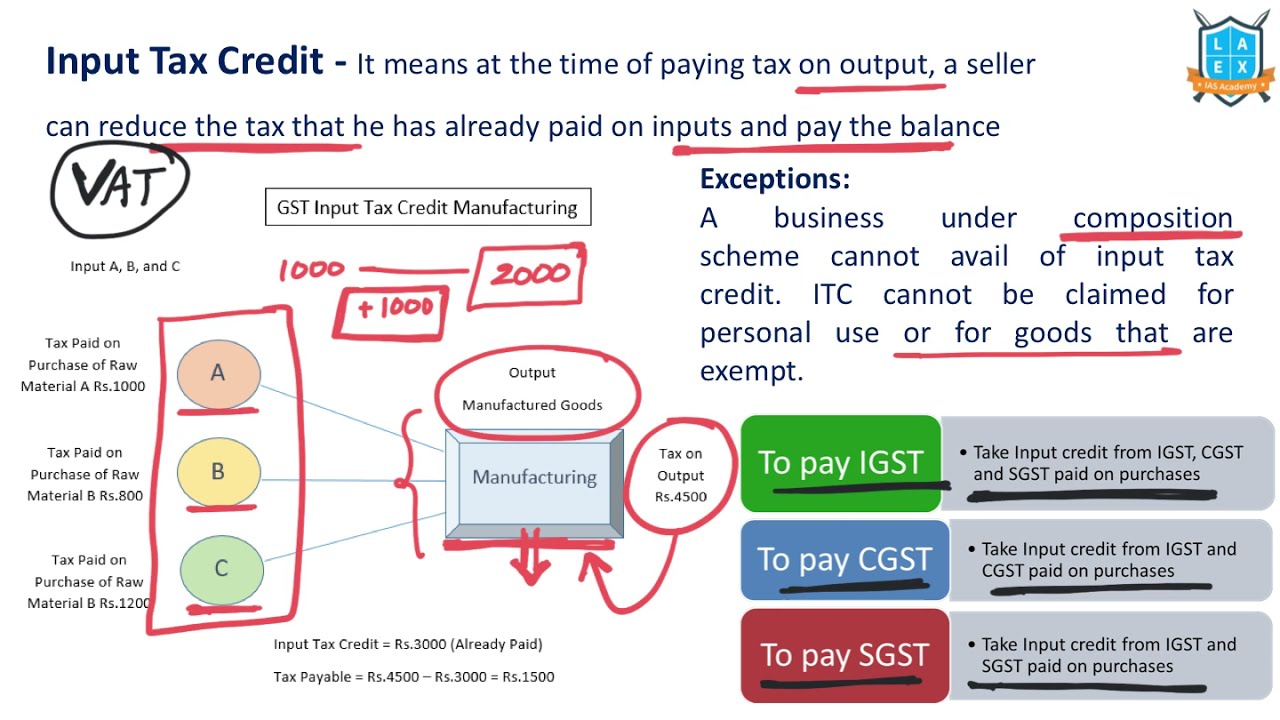 What Is Input Tax Refund