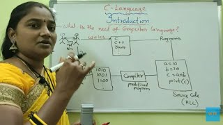 C-Language || Class-1 || Introduction:Part-1 || C Both in Telugu and English ||Telugu Scit Tutorials