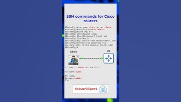 Configure SSH on Cisco routers for secure access! #ccna #cisco #networking #ssh #shorts #tech #viral