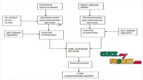 Final Year Projects 2015 | Lung Nodule Classification With Multilevel Patch