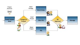 Microsoft Project Server 2010 Dynamic Workflow Branching App