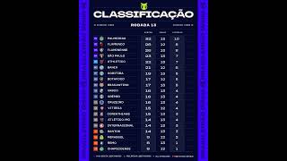 Palmeiras segue líder. Flamengo, Fluminense e São Paulo no G-4 do Brasileirão. Santos entra no Z-4