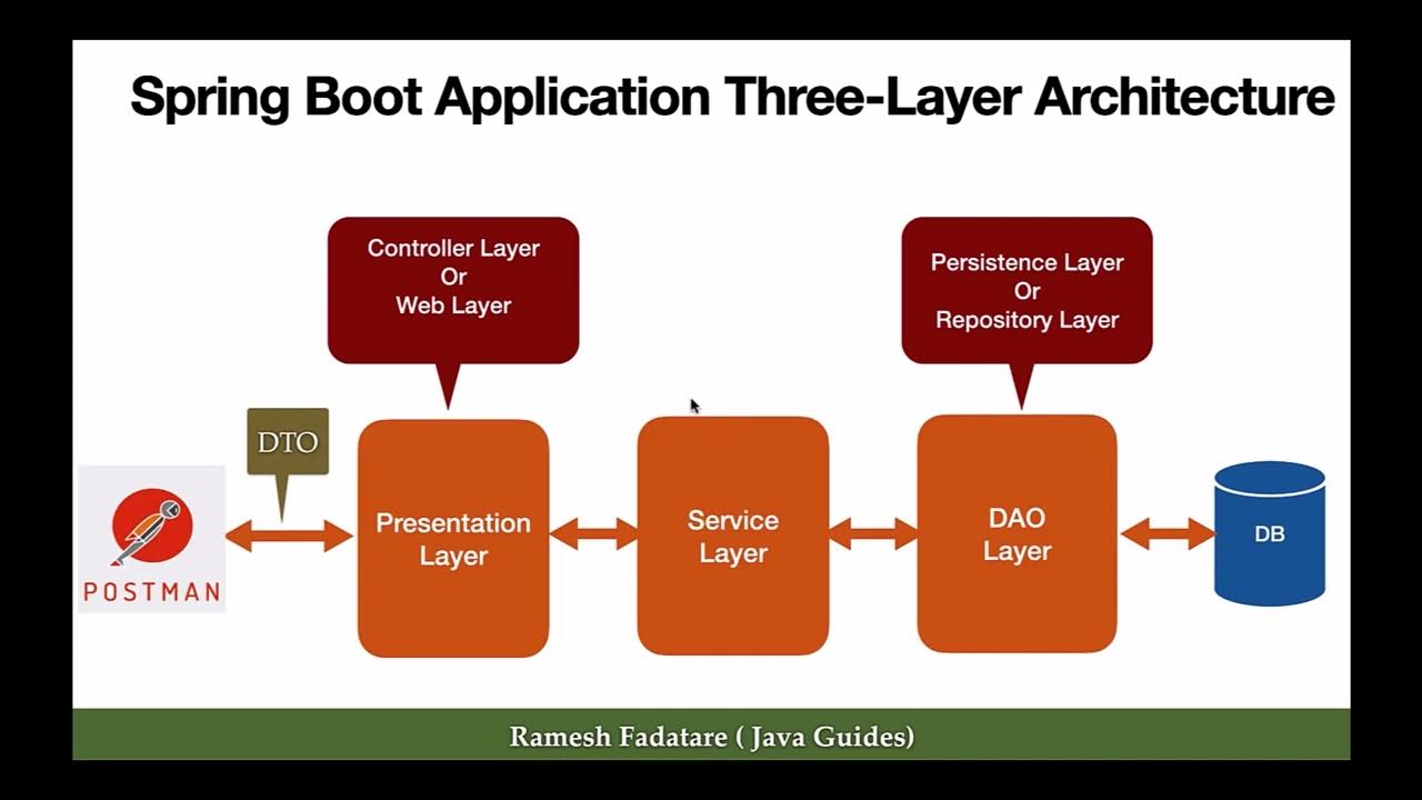 Three-Layer Architecture in Spring Boot | Presentation Layer, Service ...