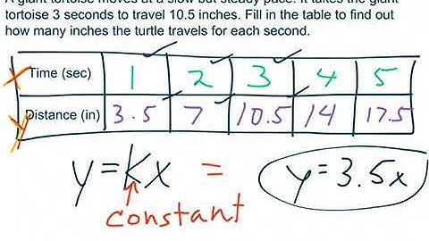 Constant Rate of Change
