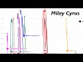 Miley Cyrus - Billboard Hot 100 Chart History