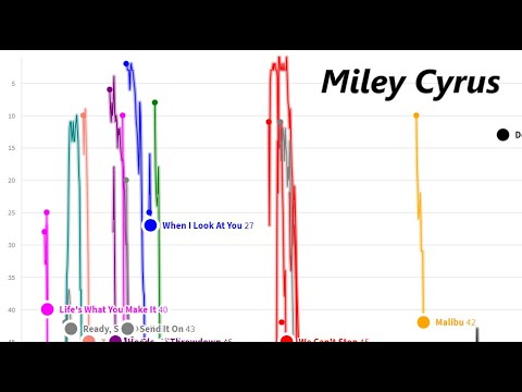 Miley Cyrus - Billboard Hot 100 Chart History - YouTube