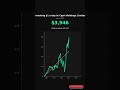What if you invested $1/day in Capri Holdings Limited? #stocks #investing #money #viral #CPRI