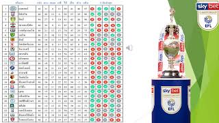 สรุปผลตารางคะแนนลีกแชมป์เปี้ยนชิฟอังกฤษล่าสุด 5/May/24 #football #epl #championship #england