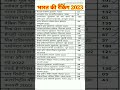 🇮🇳भारत की रैंकिंग 2023 | ranking index 2023 | #youtubeshorts #shortvideo #ytshorts #shorts #short