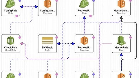 Live Coding with AWS | Well Architected Reliability
