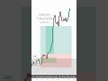 XAUUSD 7-May-26 Breakdown using SMC & ICT #smc #ict #trading