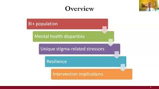 Advancing Mental Health Disparities Research Focused on Bi+ People Through an Intersectional Lens