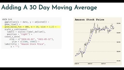 Visualizing Time Series in R - Moving Averages using tidyquant::geom_ma()