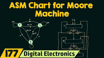 ASM Chart for Moore State Machine