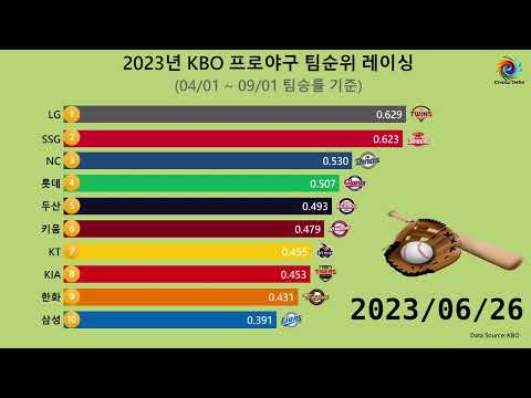 2023년 KBO 프로야구 팀순위 막판 레이싱 