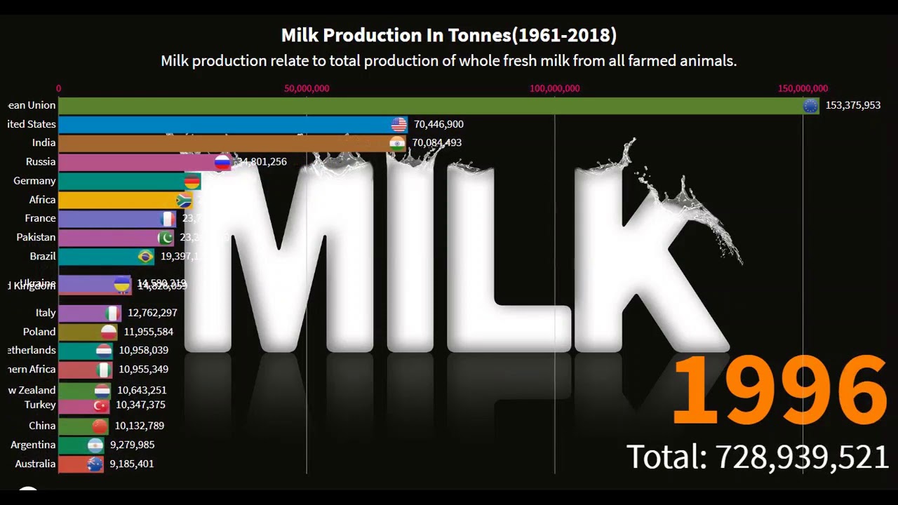 World's Largest Milk Producing Countries (1960-2019) | Top 20 Milk Producing Countries