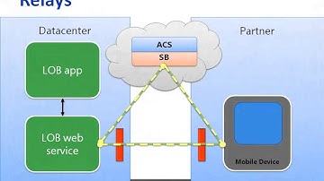 Trailer for Windows Azure 2012 tutorial: Applications and Service Bus