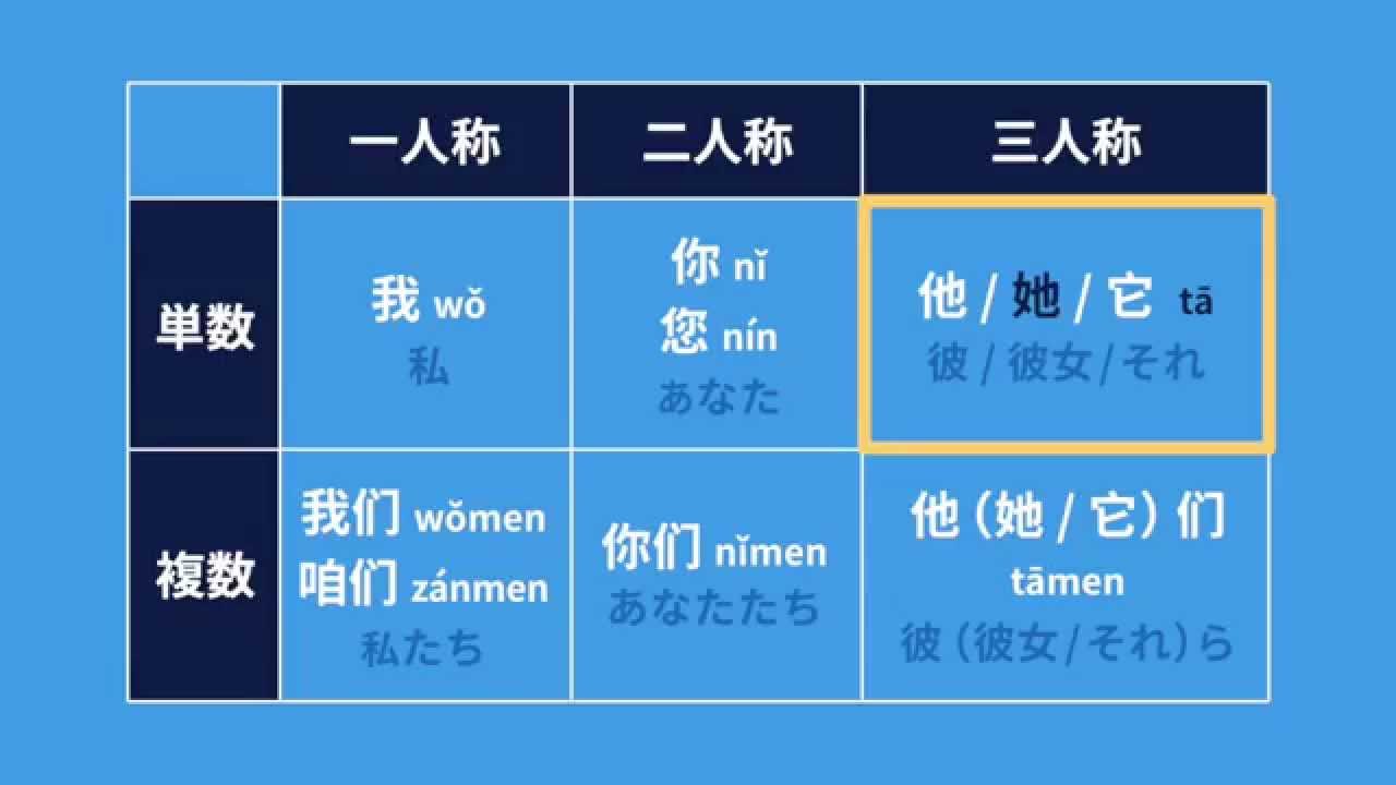 中国語の基本単語を学ぼう 01 人称代詞 人称代名詞 中国語学習の カエルライフ