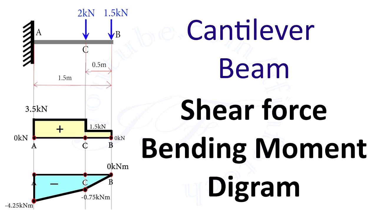 Cantilever Beam Shear Force And Bending Moment Diagram Sfd Bmd