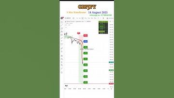 GBPJPY 5-Min Scalping Setup 🔥  Live Price Action #shorts #shortsfeed