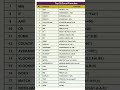 Top 25 MS Excel Formulas | Excel के सबसे ज़रूरी फ़ॉर्मूले (Hindi)#excel #shortvideo #formula1