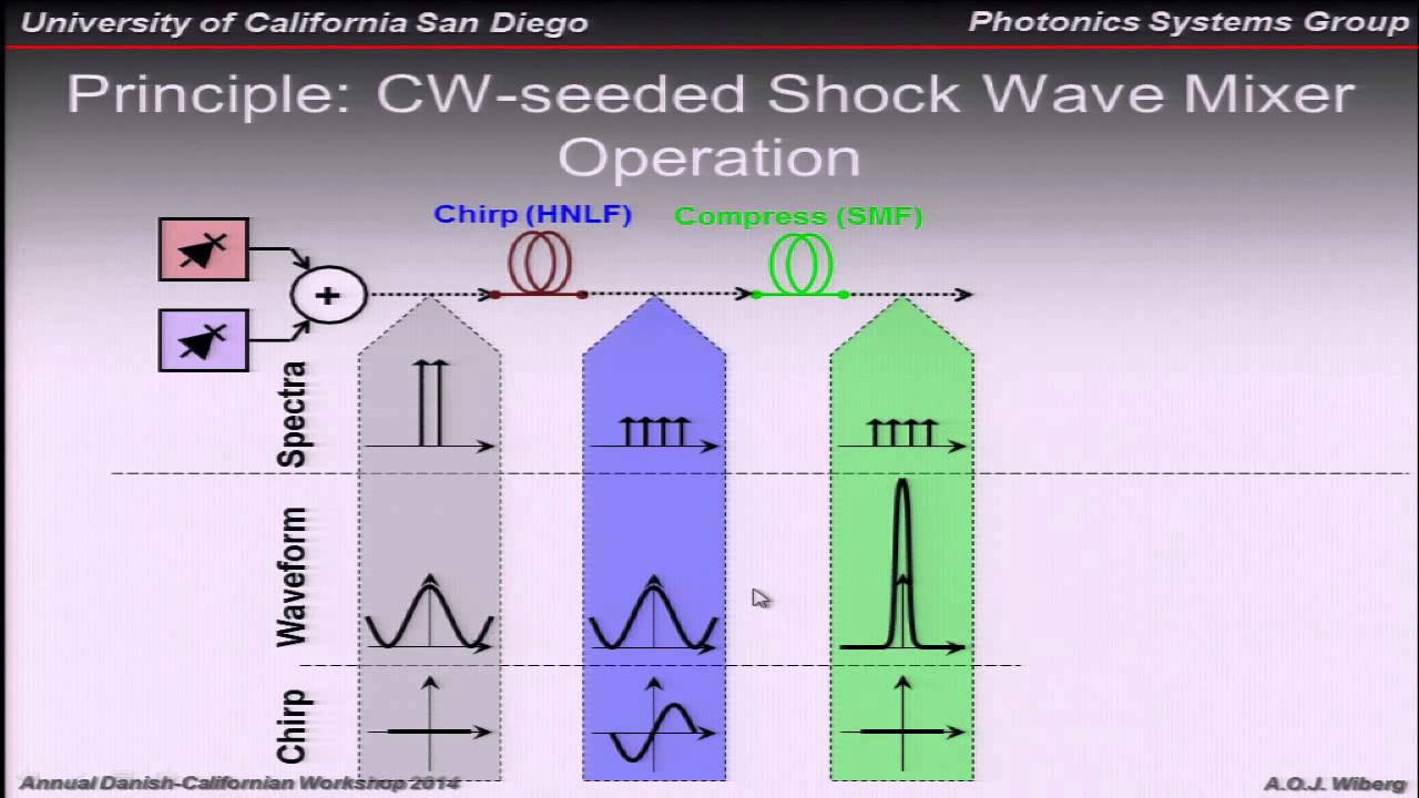 Andreas Wiberg - Parametric Mixers: Enabling Technologies for Optical Signal Processing