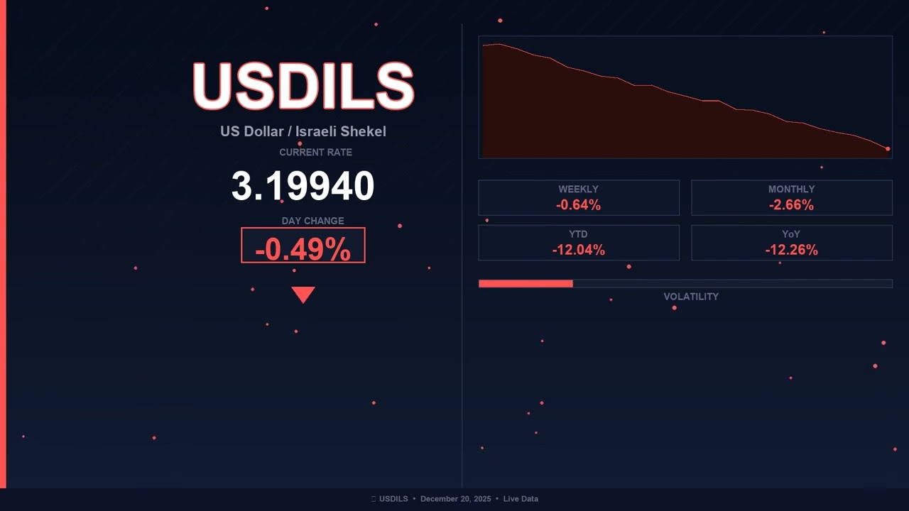 Курс доллара США к израильскому шекелю сегодня (20 декабря 2025 г.) Падение доллара США Рост курс...