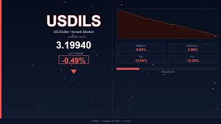 USD to ILS Today   US Dollar vs Israeli Shekel   20 December 2025   USD Falling   ILS Rising
