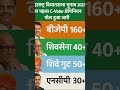 Maharstra assembly elections 2026! First election opinion poll out!#new#maharashtra#election#news